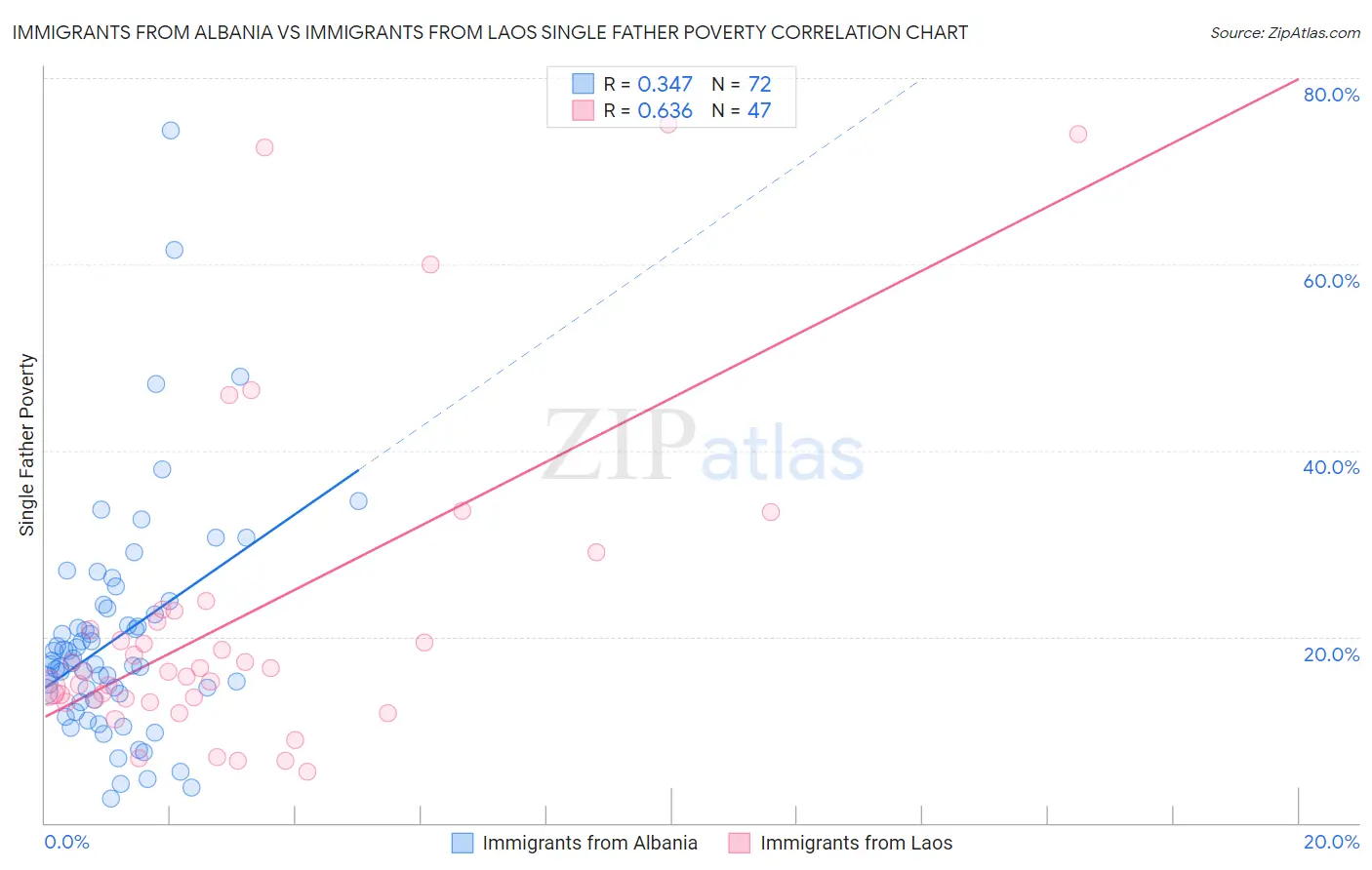 Immigrants from Albania vs Immigrants from Laos Single Father Poverty