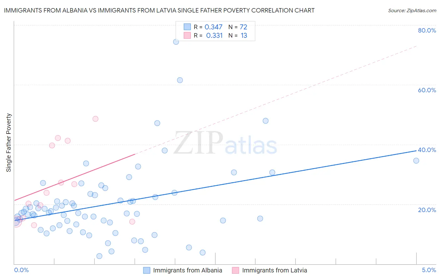 Immigrants from Albania vs Immigrants from Latvia Single Father Poverty