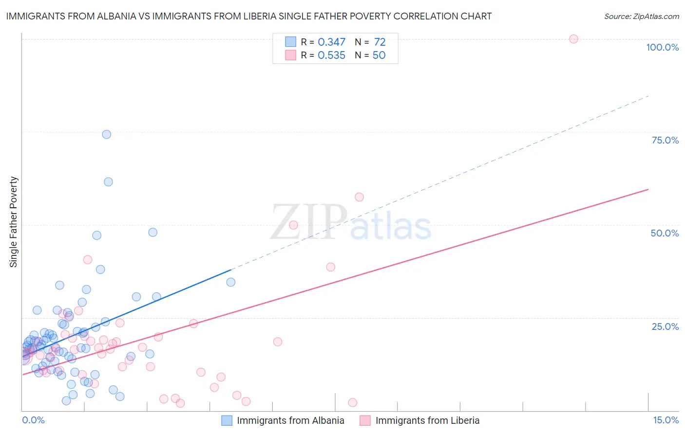 Immigrants from Albania vs Immigrants from Liberia Single Father Poverty