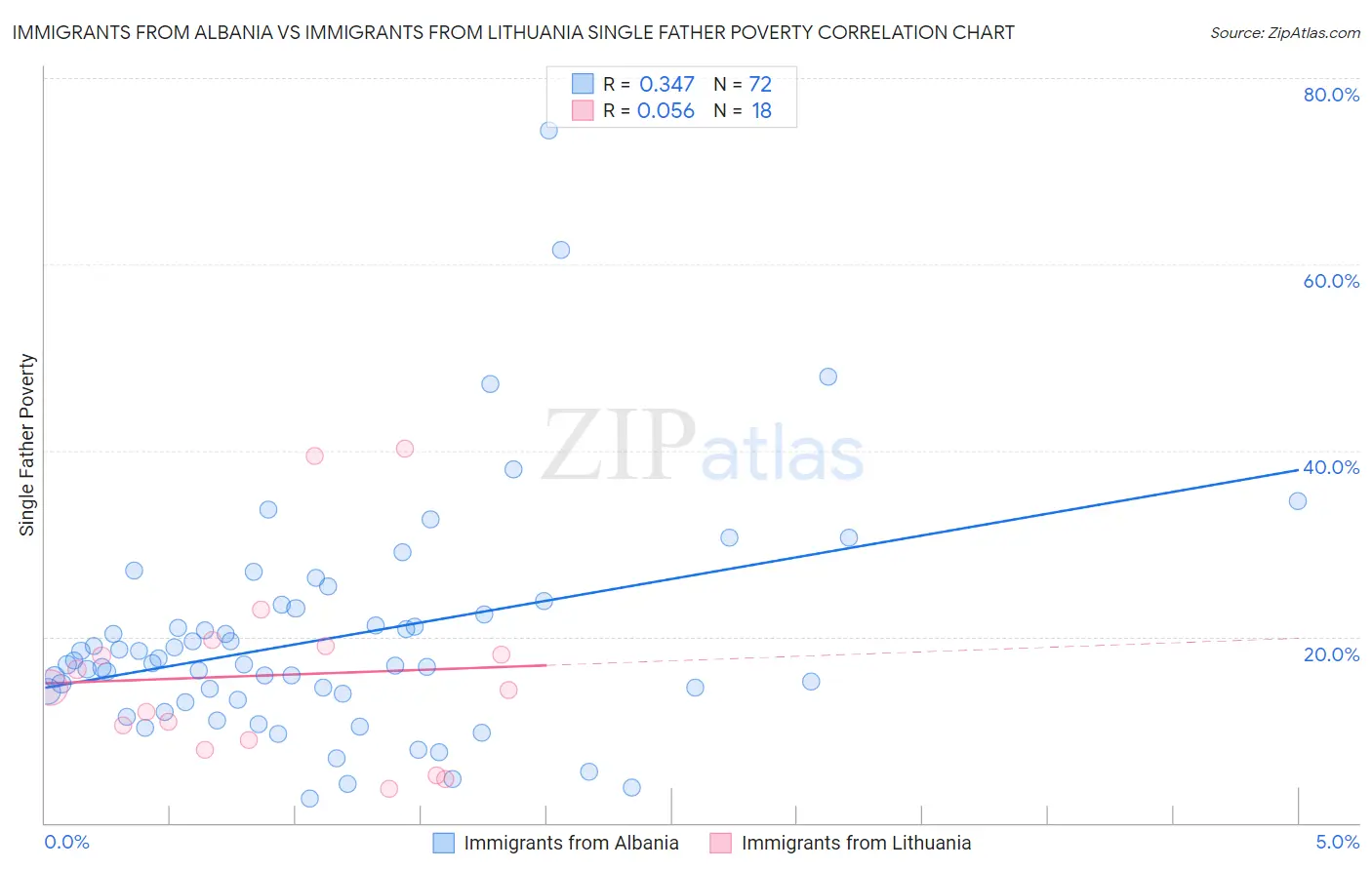 Immigrants from Albania vs Immigrants from Lithuania Single Father Poverty