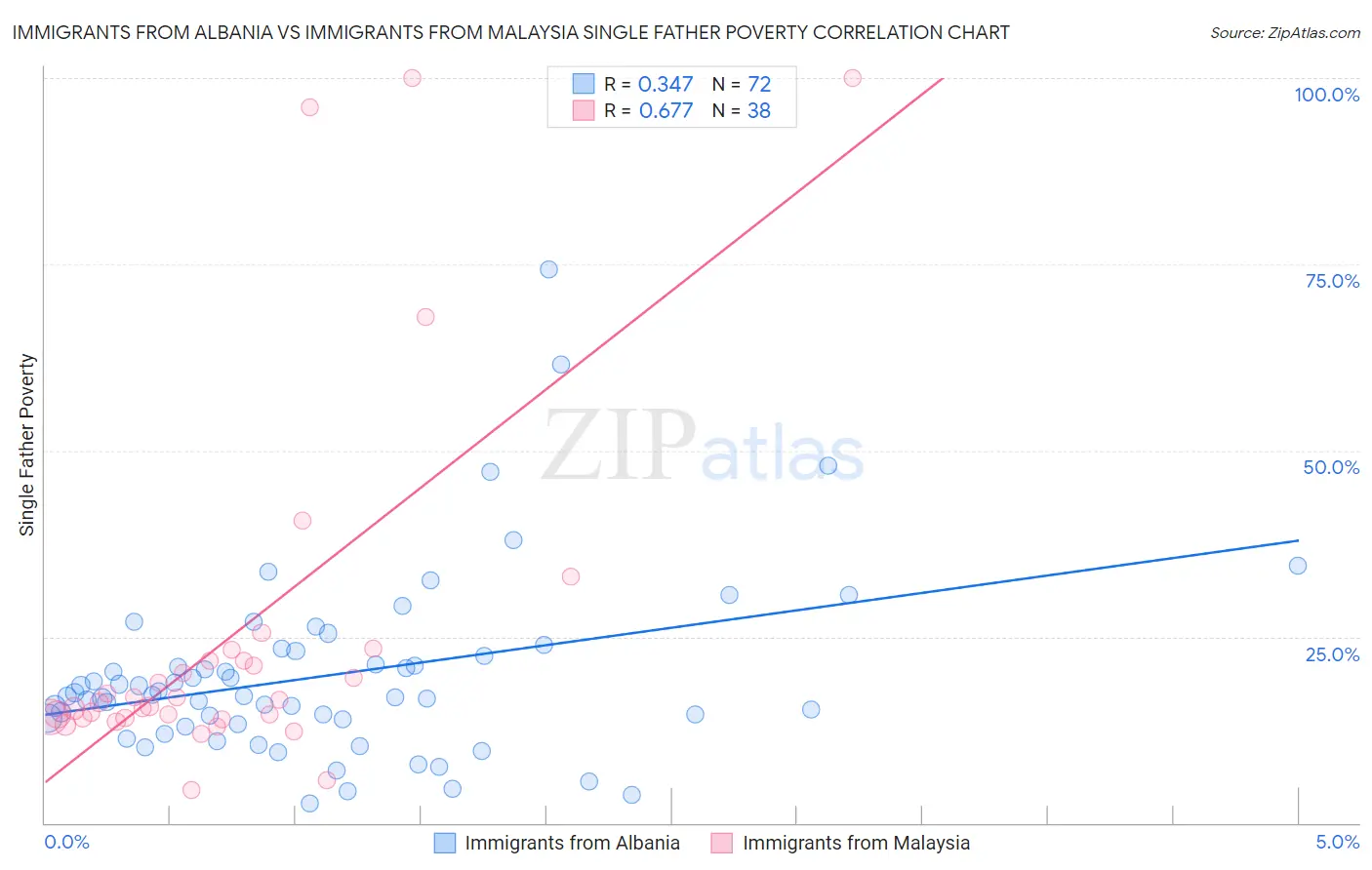 Immigrants from Albania vs Immigrants from Malaysia Single Father Poverty
