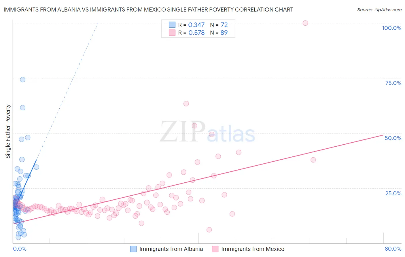 Immigrants from Albania vs Immigrants from Mexico Single Father Poverty