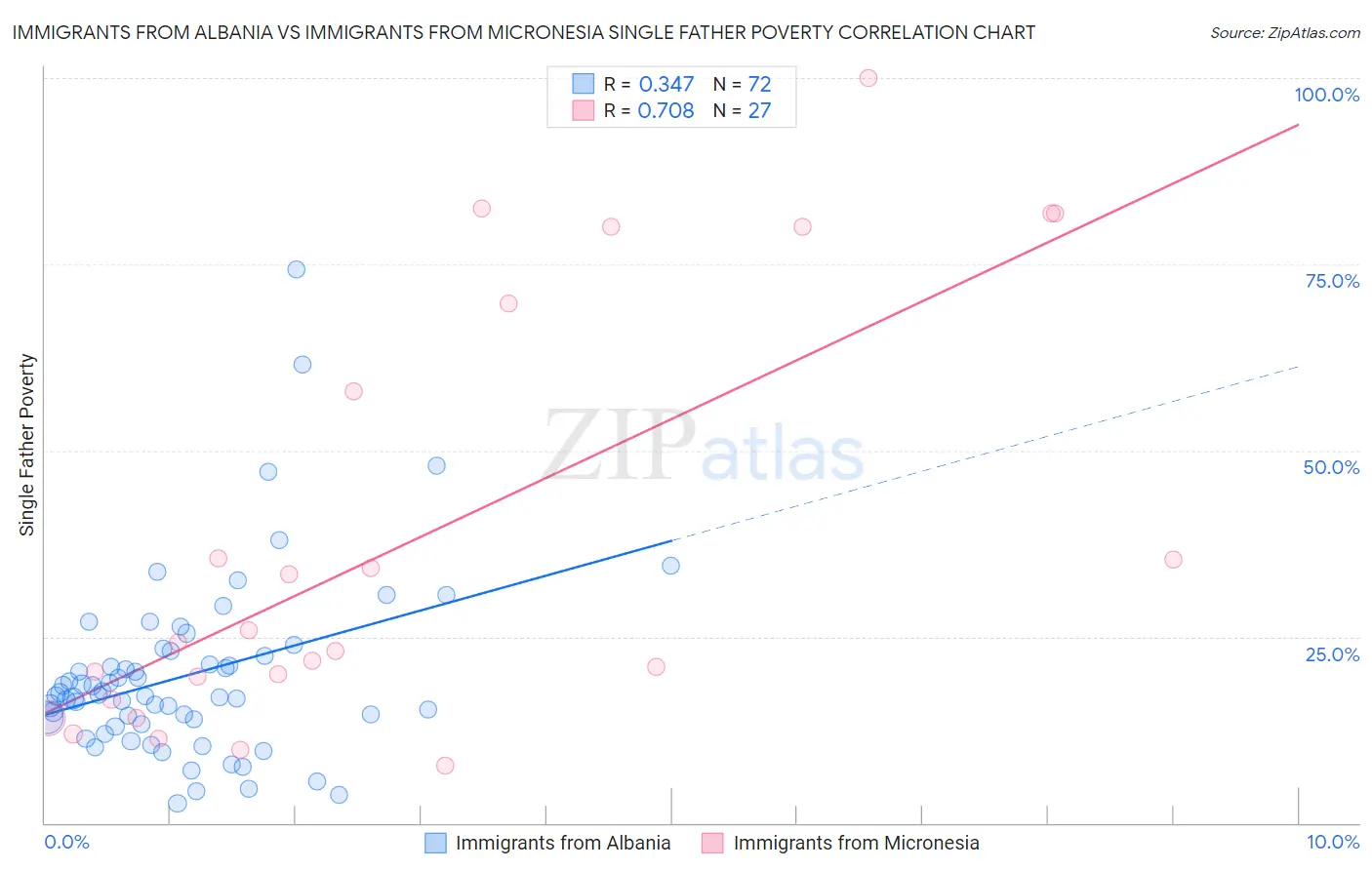 Immigrants from Albania vs Immigrants from Micronesia Single Father Poverty