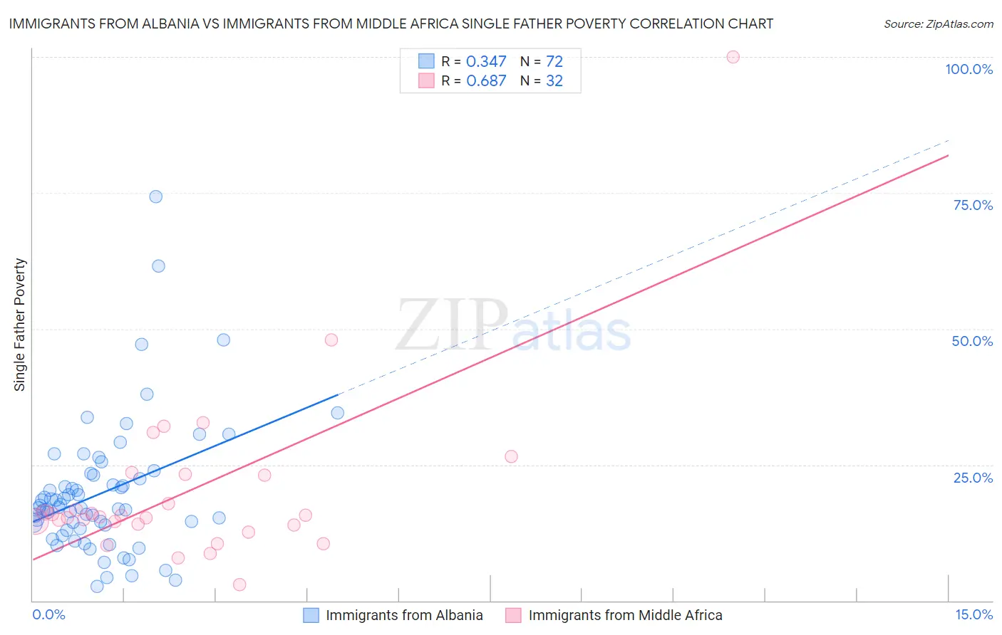 Immigrants from Albania vs Immigrants from Middle Africa Single Father Poverty
