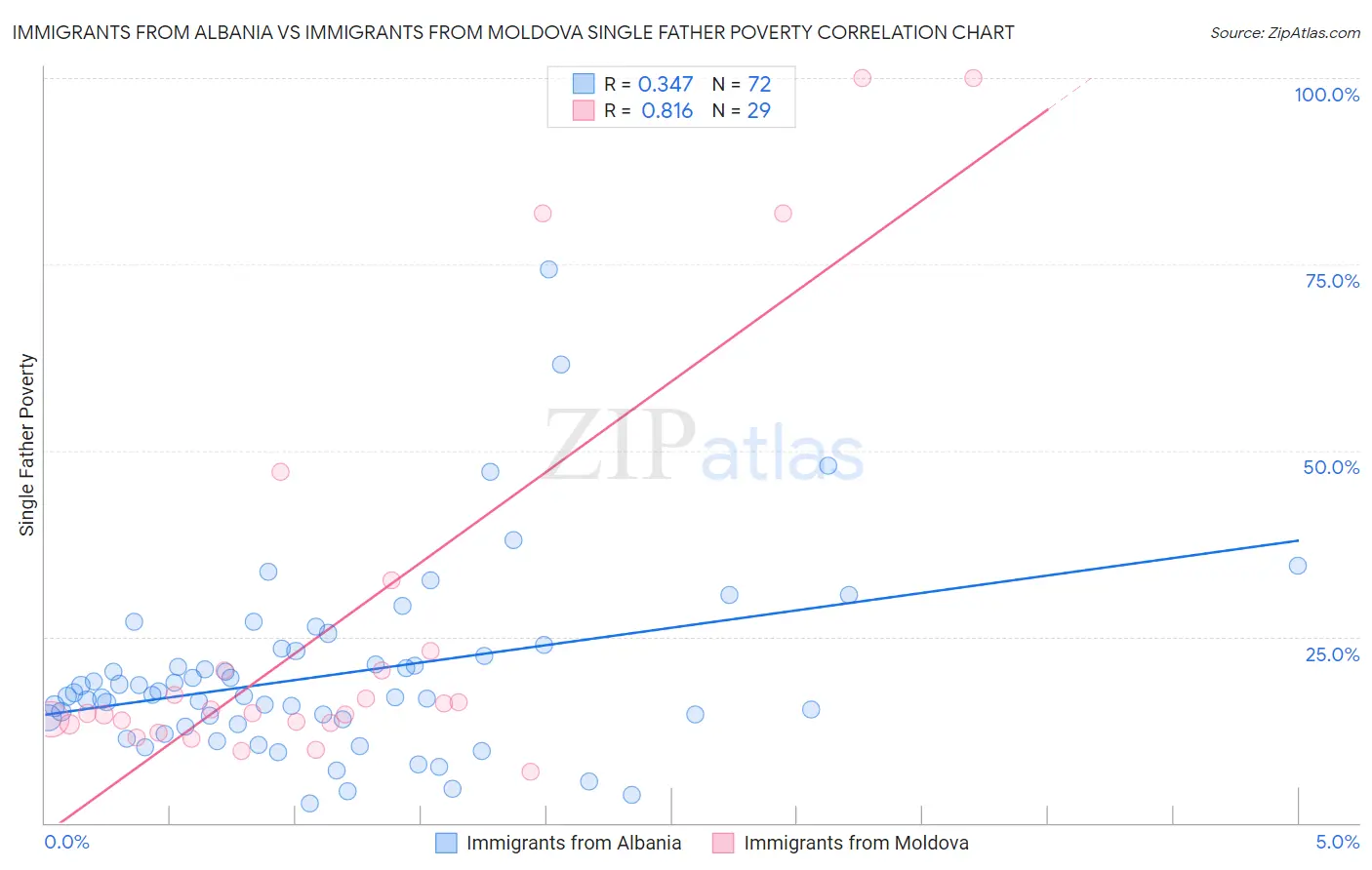 Immigrants from Albania vs Immigrants from Moldova Single Father Poverty