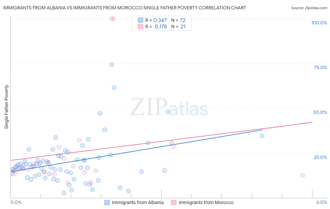 Immigrants from Albania vs Immigrants from Morocco Single Father Poverty