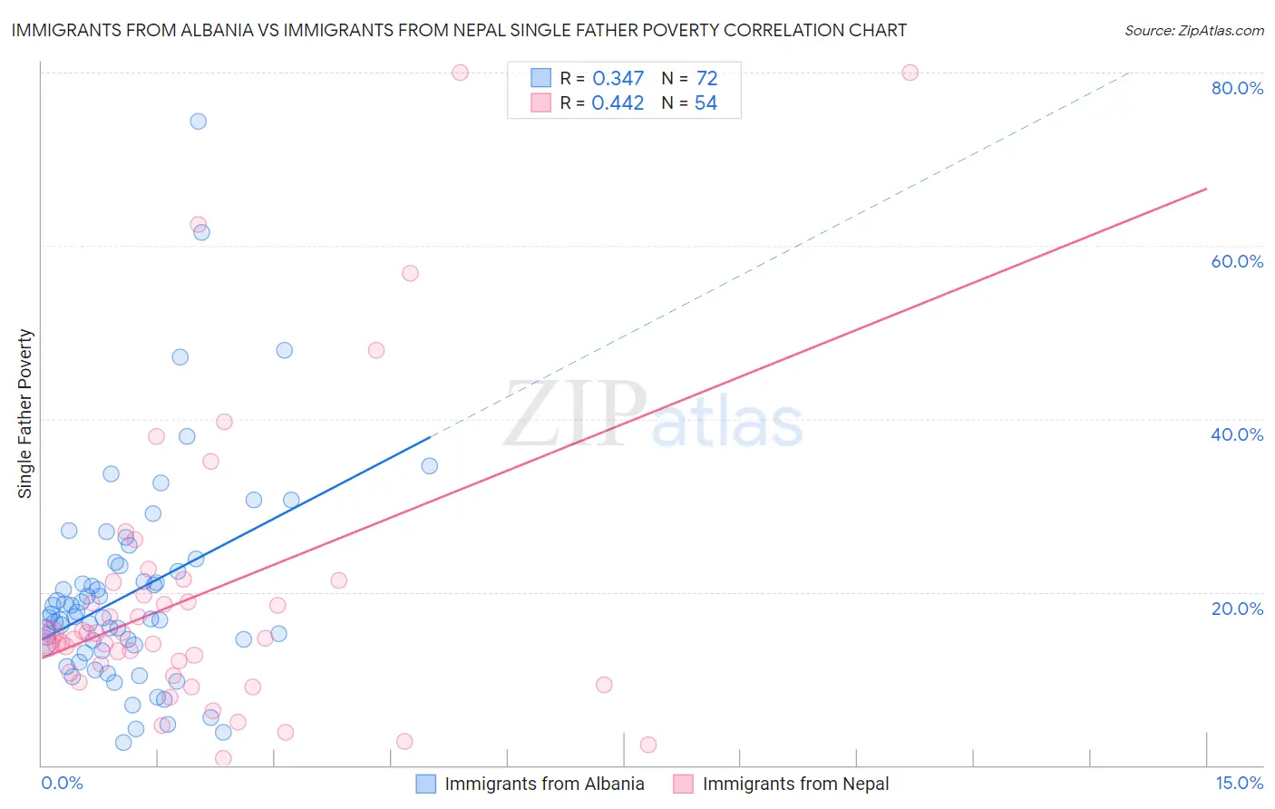 Immigrants from Albania vs Immigrants from Nepal Single Father Poverty