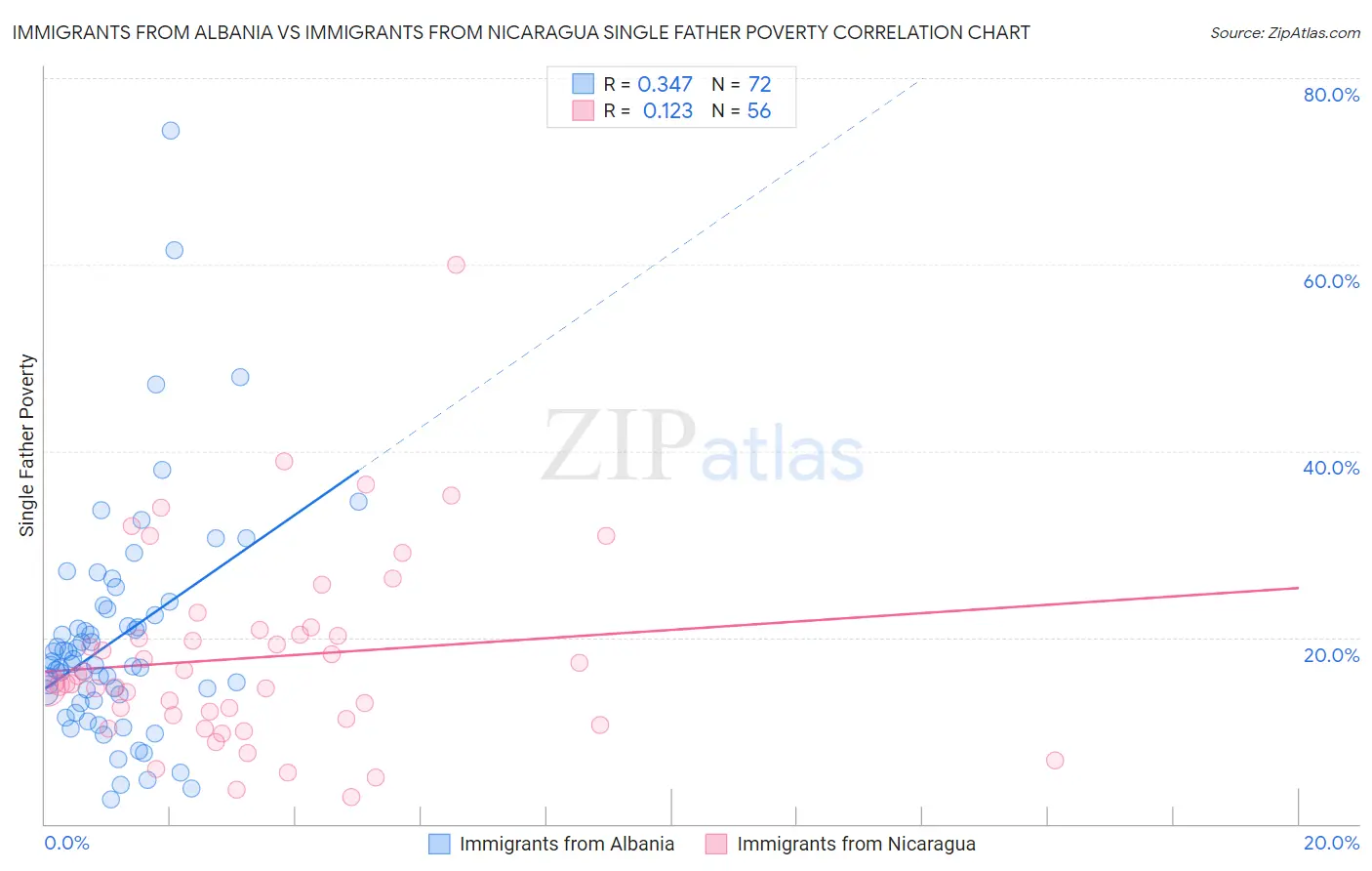 Immigrants from Albania vs Immigrants from Nicaragua Single Father Poverty