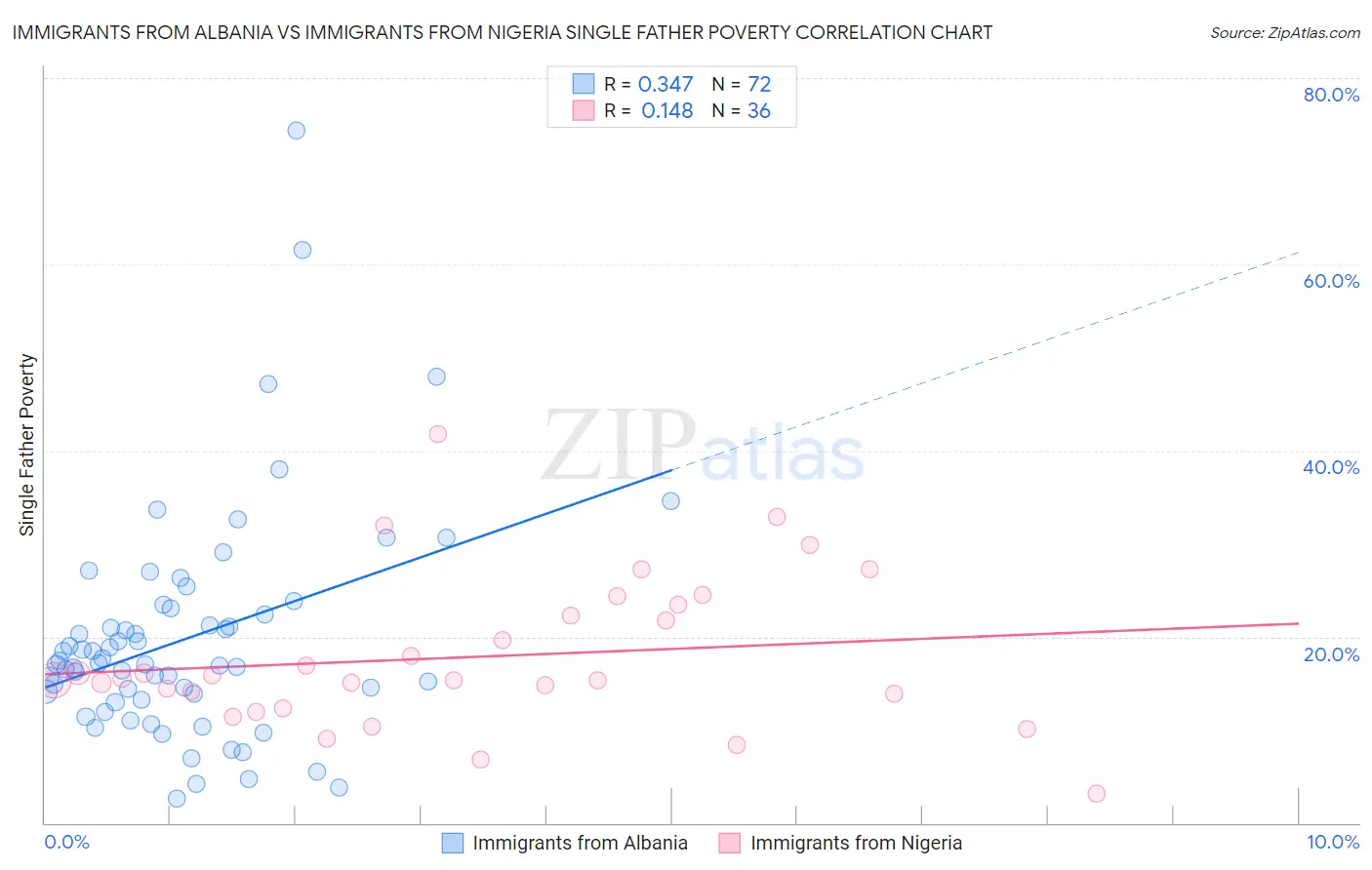 Immigrants from Albania vs Immigrants from Nigeria Single Father Poverty
