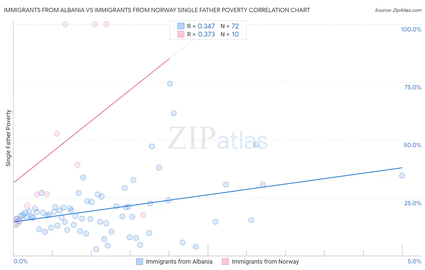 Immigrants from Albania vs Immigrants from Norway Single Father Poverty