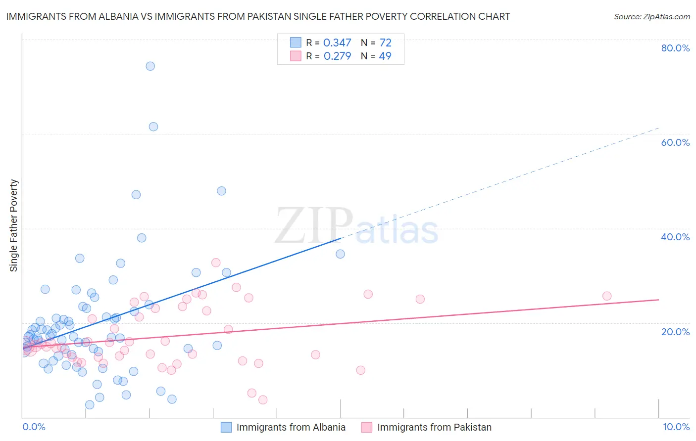 Immigrants from Albania vs Immigrants from Pakistan Single Father Poverty