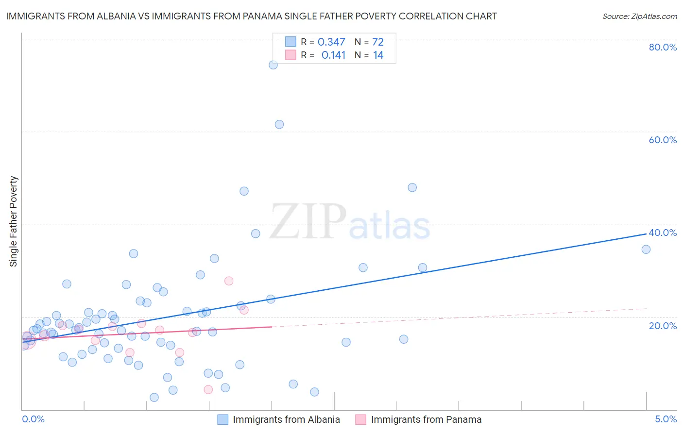 Immigrants from Albania vs Immigrants from Panama Single Father Poverty