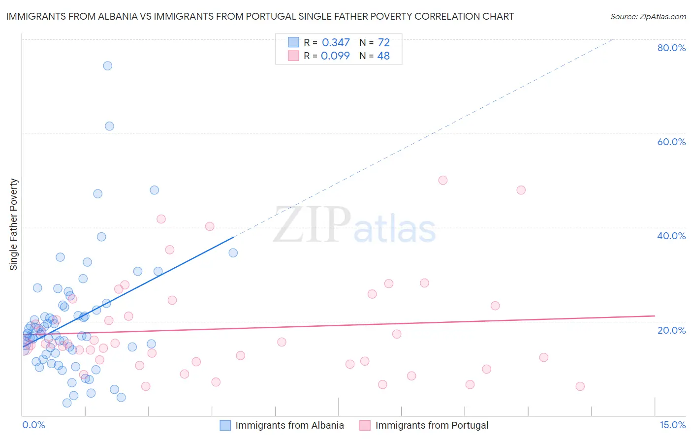 Immigrants from Albania vs Immigrants from Portugal Single Father Poverty