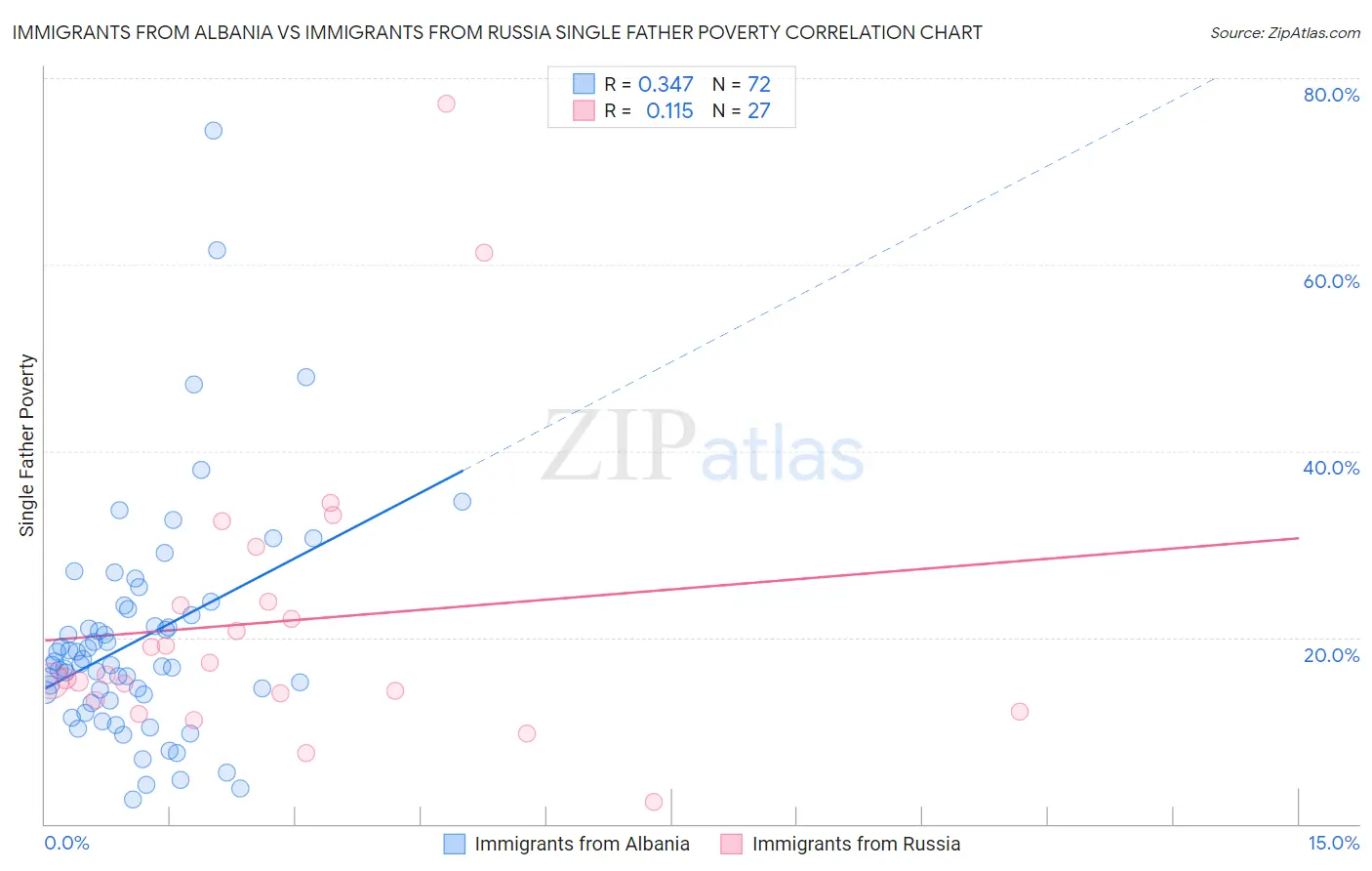 Immigrants from Albania vs Immigrants from Russia Single Father Poverty