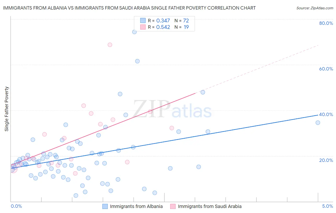 Immigrants from Albania vs Immigrants from Saudi Arabia Single Father Poverty