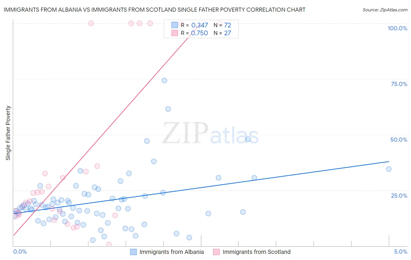 Immigrants from Albania vs Immigrants from Scotland Single Father Poverty