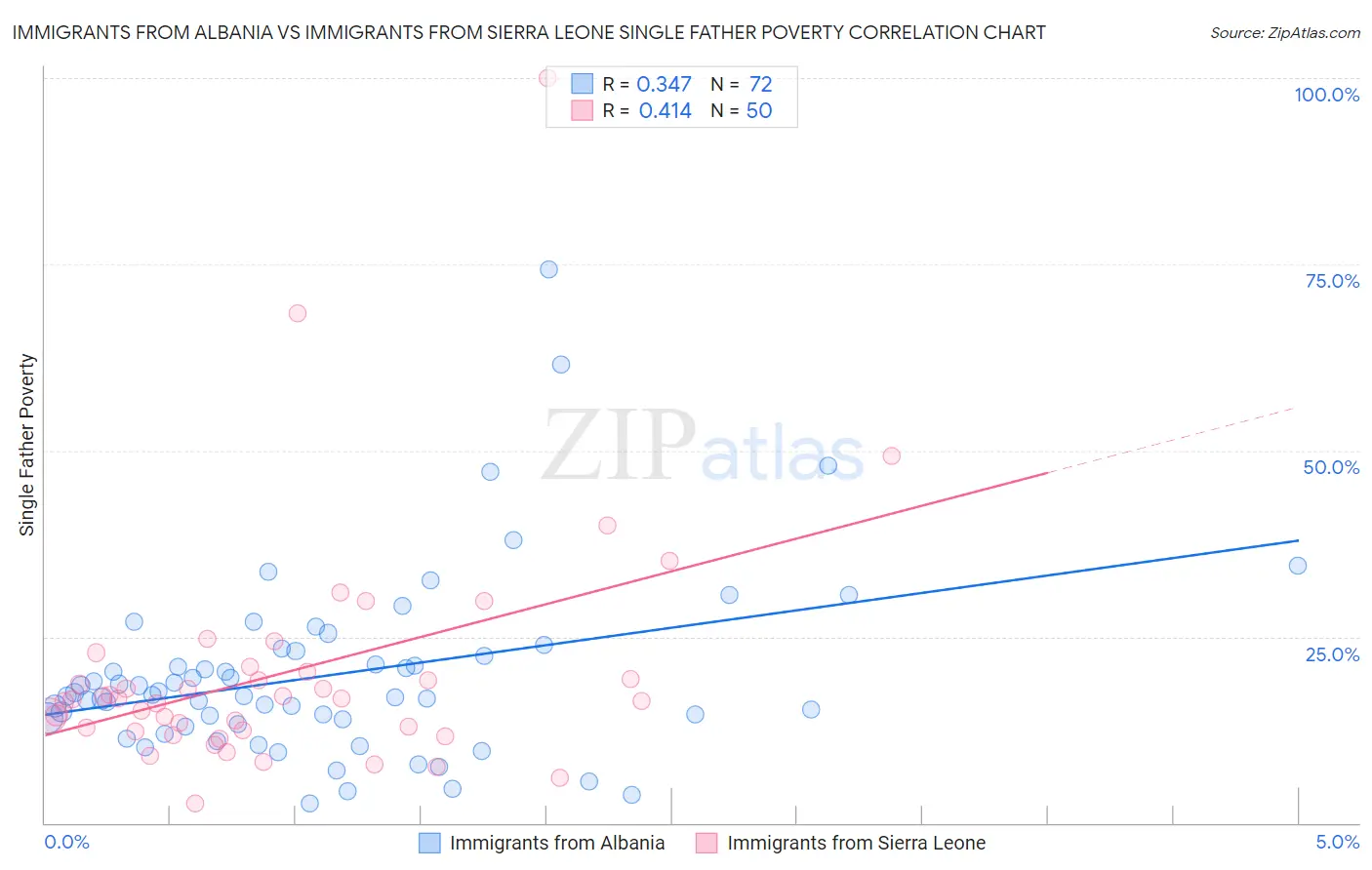 Immigrants from Albania vs Immigrants from Sierra Leone Single Father Poverty