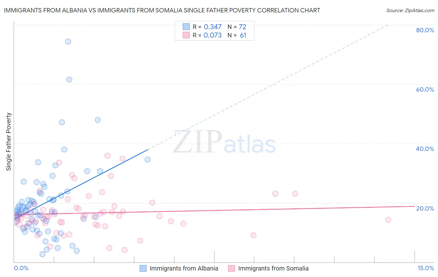 Immigrants from Albania vs Immigrants from Somalia Single Father Poverty