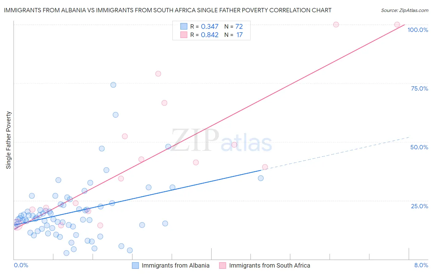 Immigrants from Albania vs Immigrants from South Africa Single Father Poverty