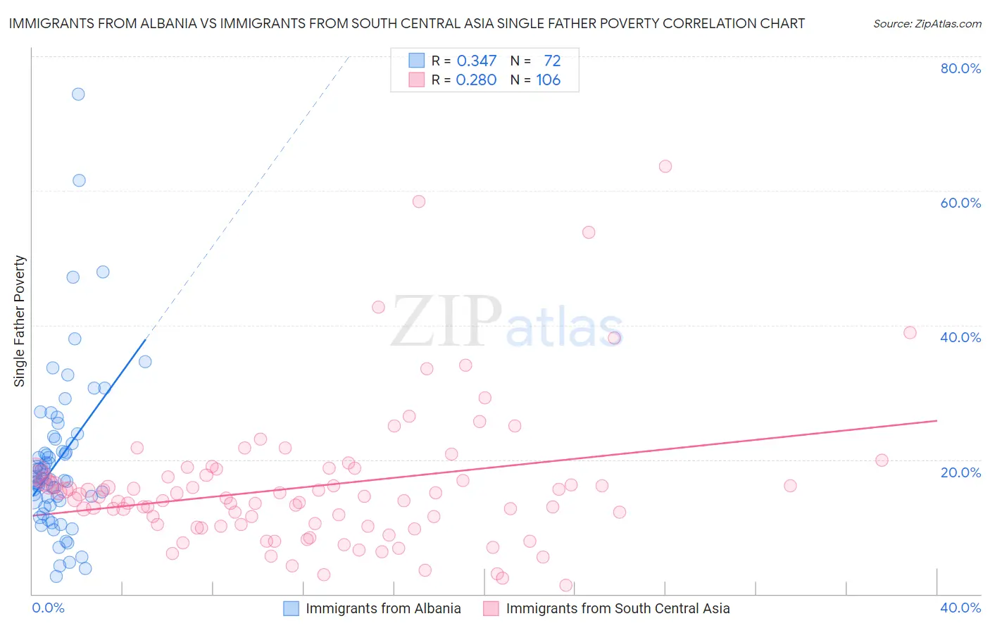 Immigrants from Albania vs Immigrants from South Central Asia Single Father Poverty
