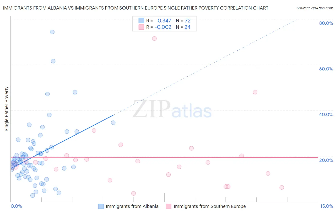 Immigrants from Albania vs Immigrants from Southern Europe Single Father Poverty