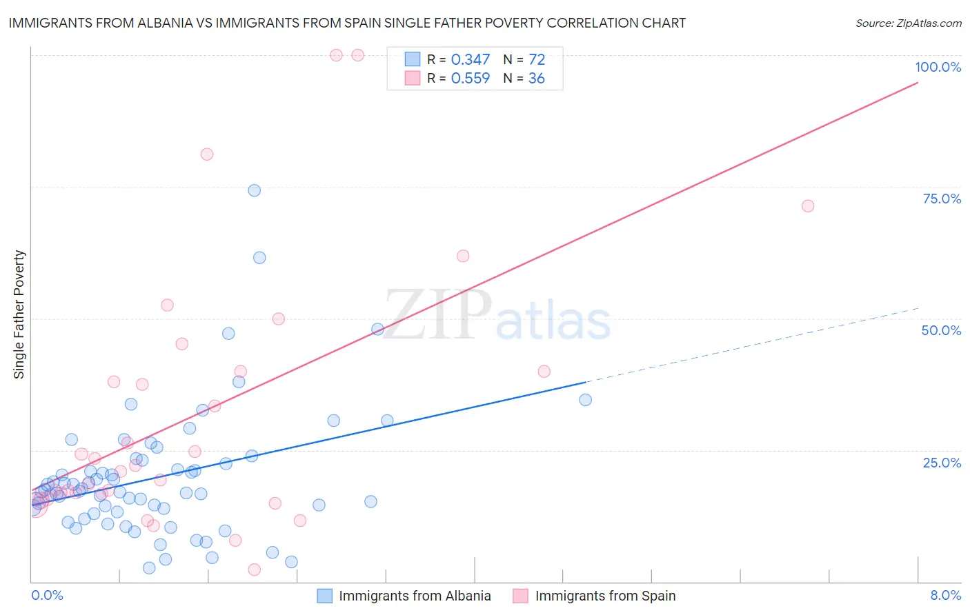 Immigrants from Albania vs Immigrants from Spain Single Father Poverty
