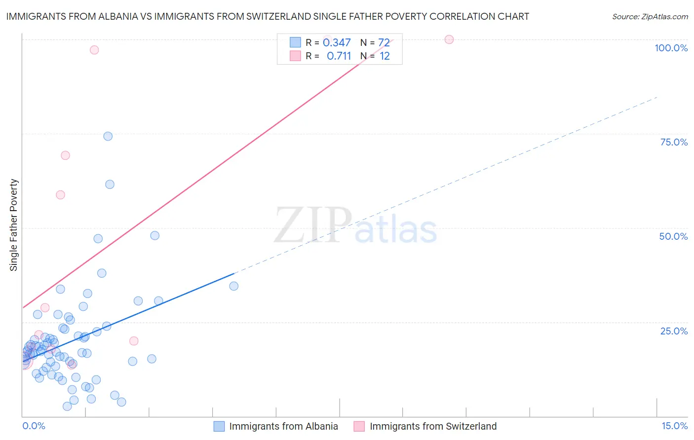 Immigrants from Albania vs Immigrants from Switzerland Single Father Poverty