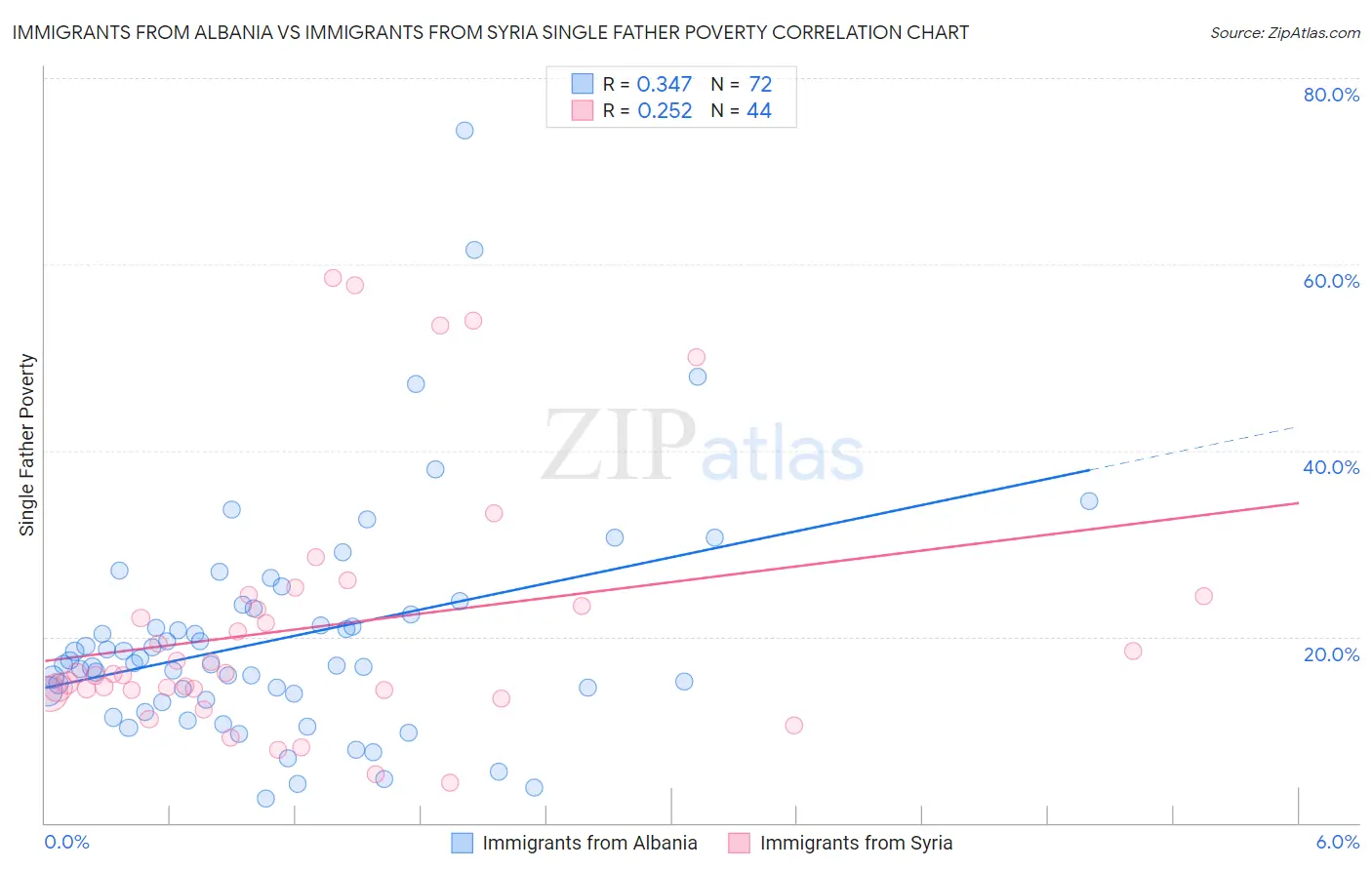 Immigrants from Albania vs Immigrants from Syria Single Father Poverty