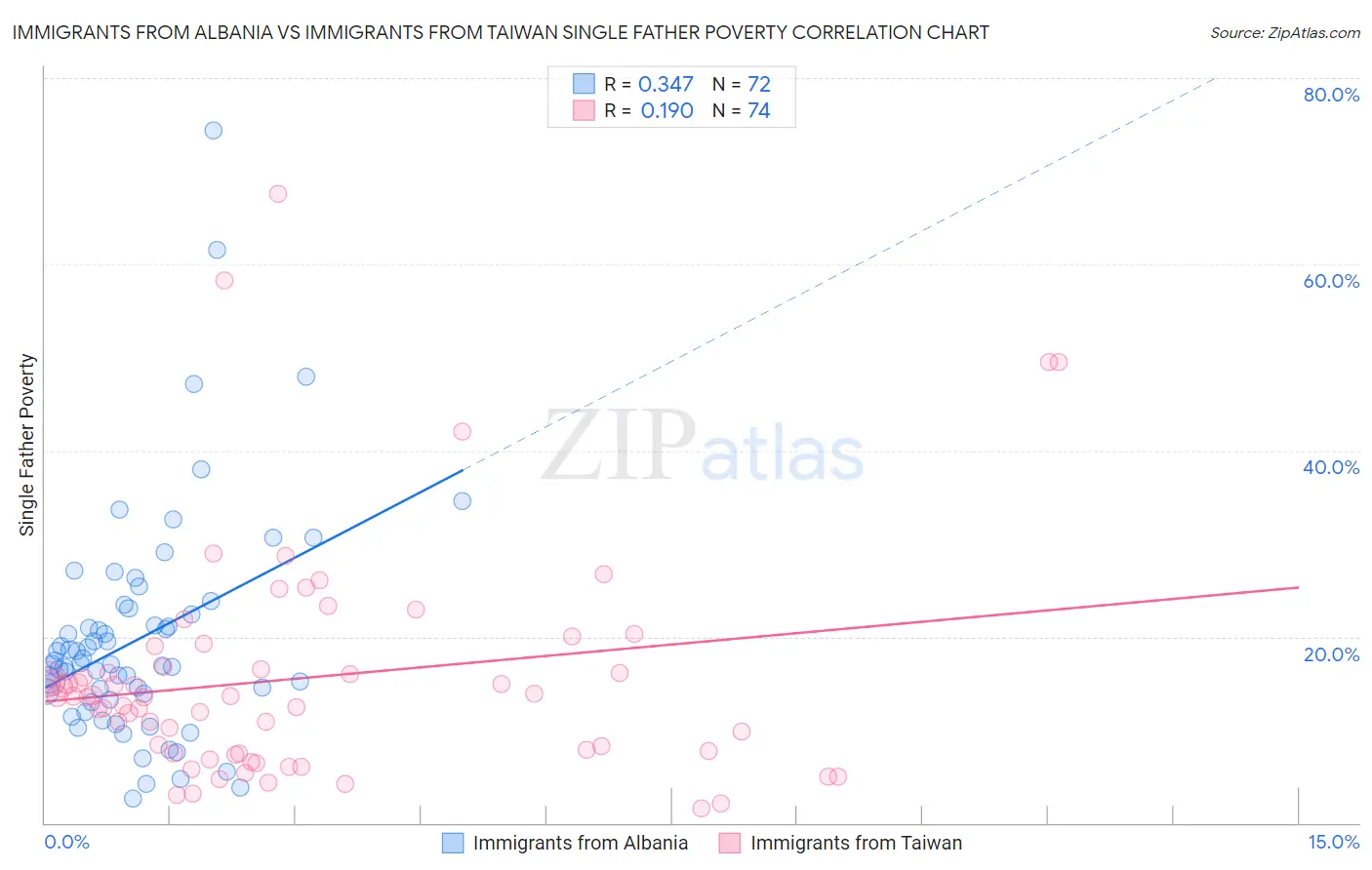 Immigrants from Albania vs Immigrants from Taiwan Single Father Poverty