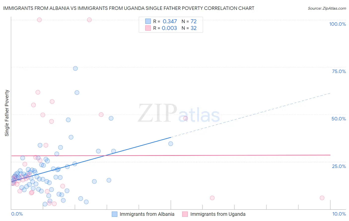 Immigrants from Albania vs Immigrants from Uganda Single Father Poverty