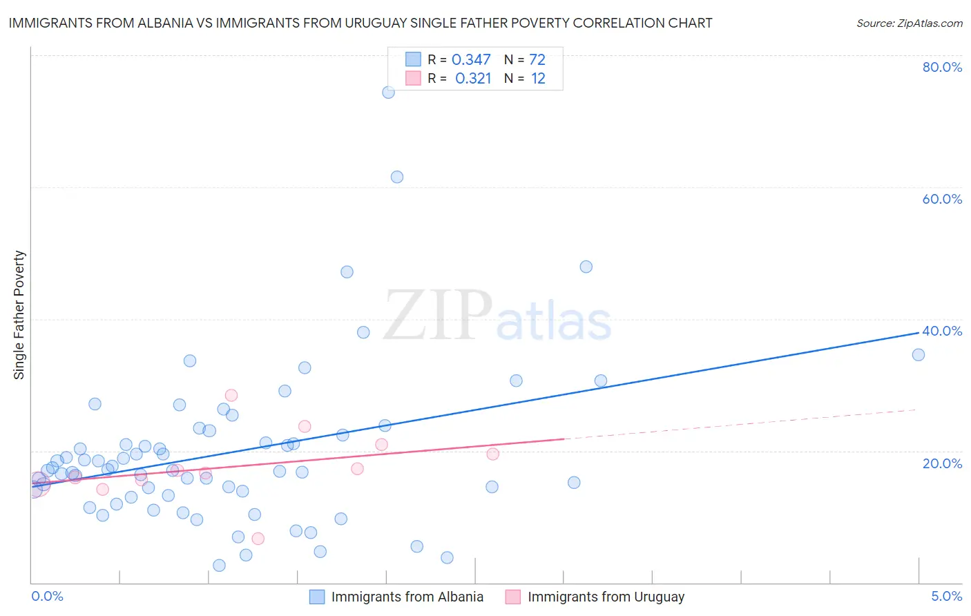 Immigrants from Albania vs Immigrants from Uruguay Single Father Poverty