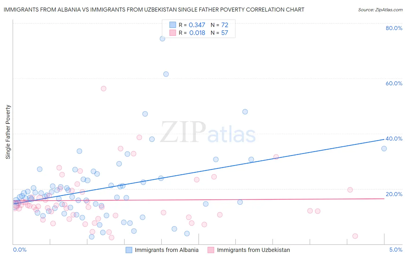 Immigrants from Albania vs Immigrants from Uzbekistan Single Father Poverty