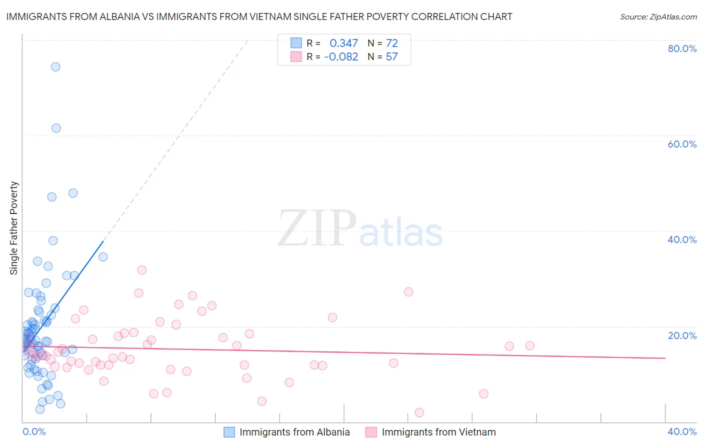 Immigrants from Albania vs Immigrants from Vietnam Single Father Poverty