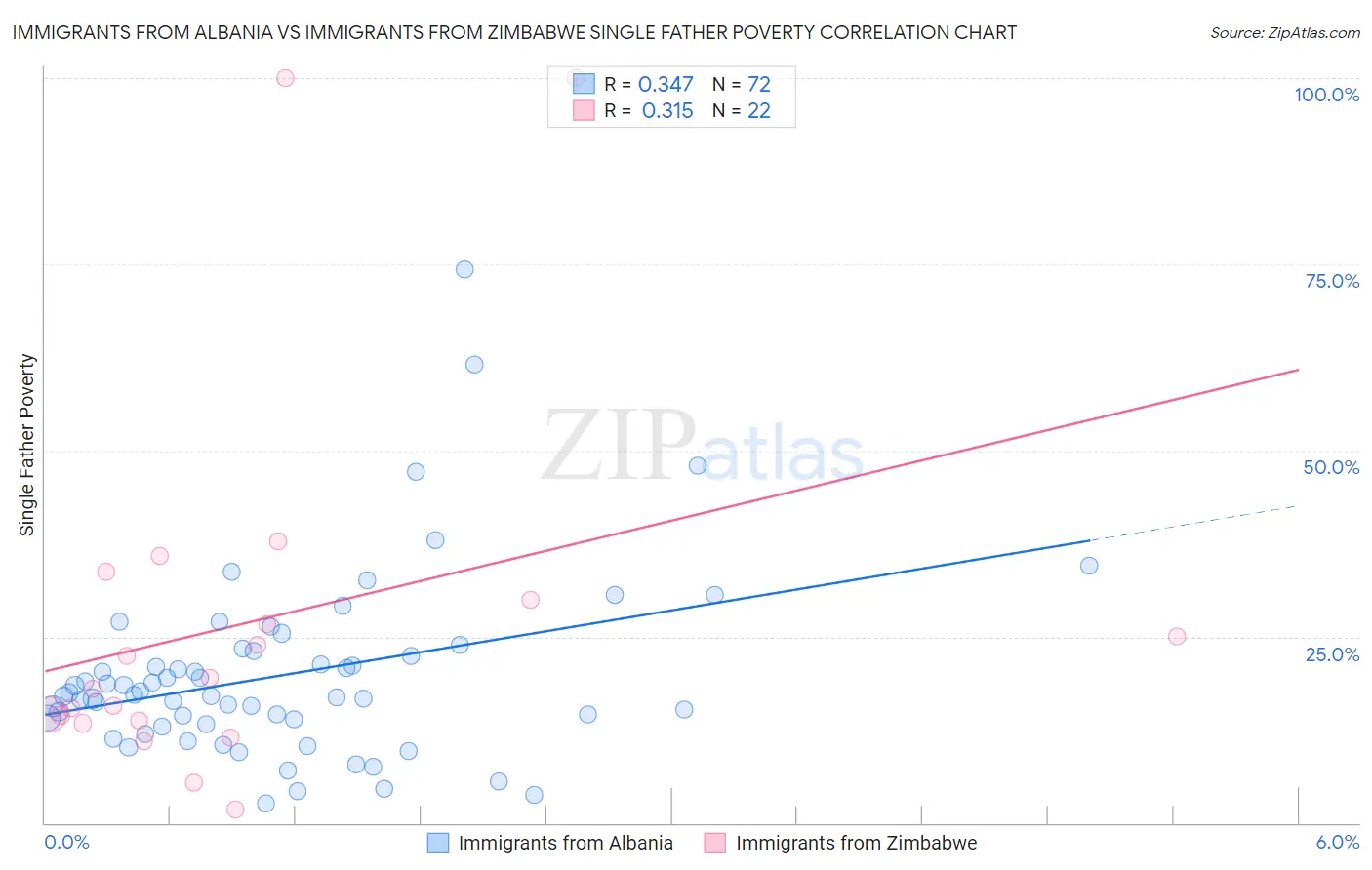 Immigrants from Albania vs Immigrants from Zimbabwe Single Father Poverty