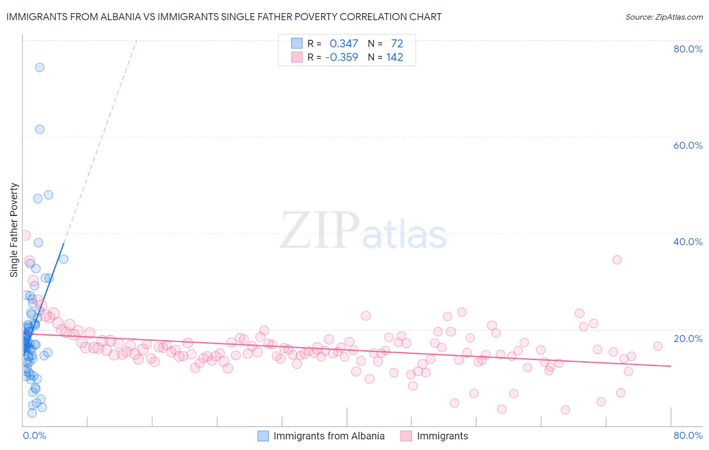 Immigrants from Albania vs Immigrants Single Father Poverty