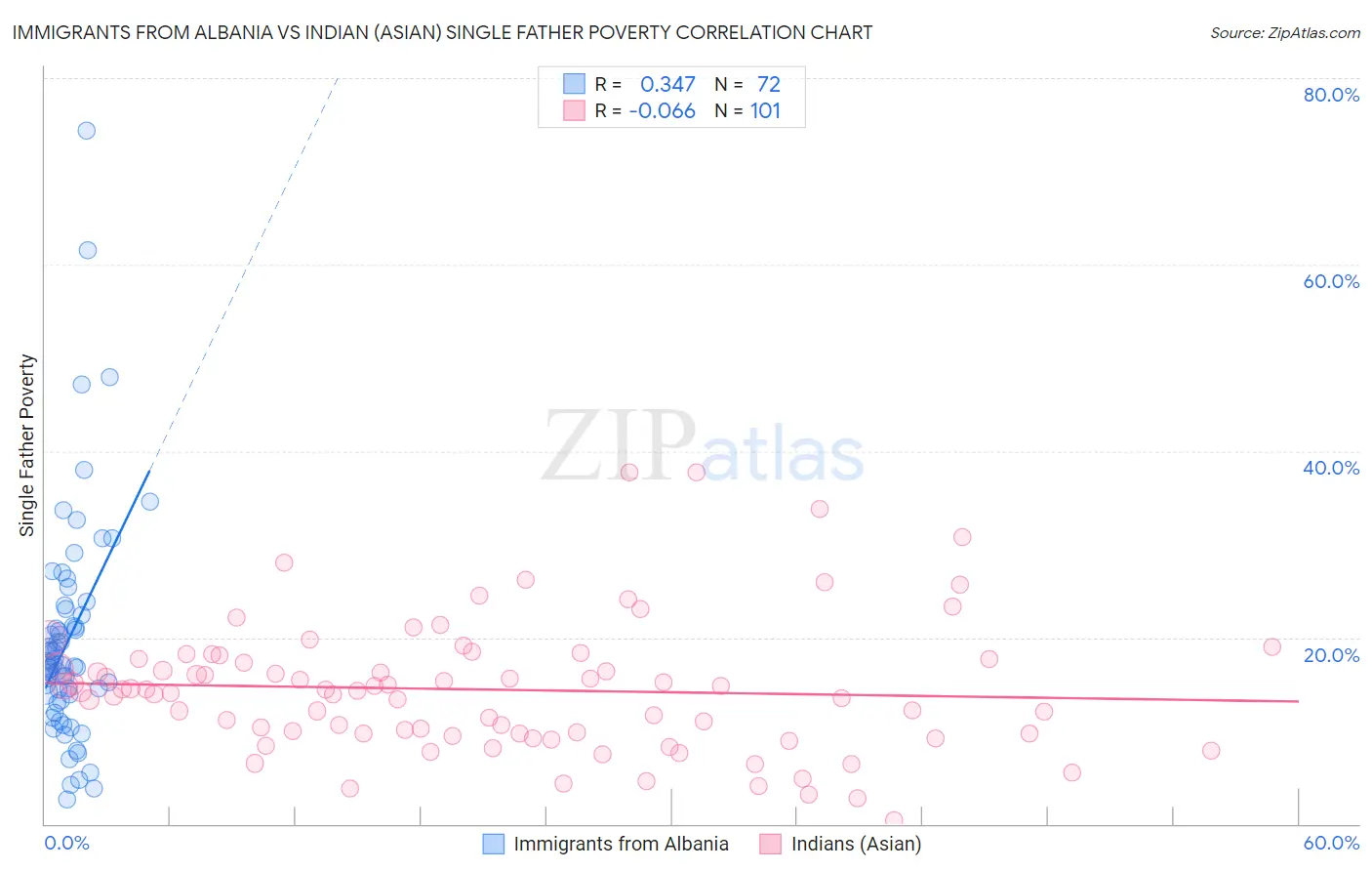 Immigrants from Albania vs Indian (Asian) Single Father Poverty