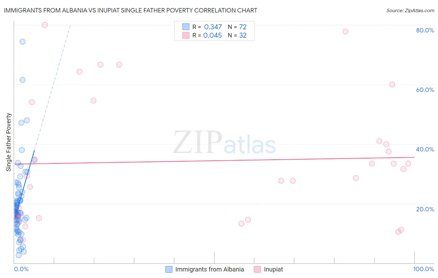 Immigrants from Albania vs Inupiat Single Father Poverty