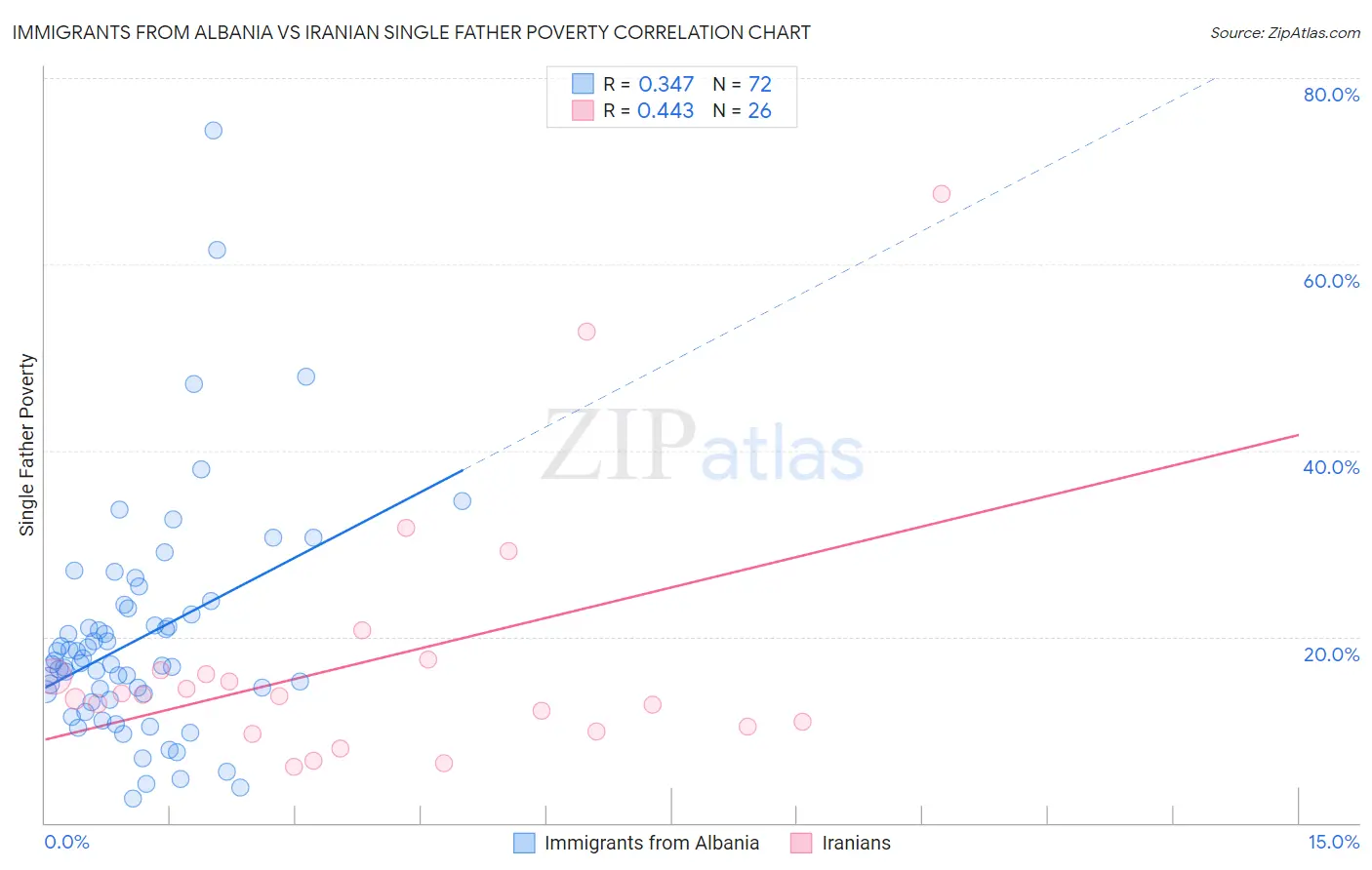 Immigrants from Albania vs Iranian Single Father Poverty