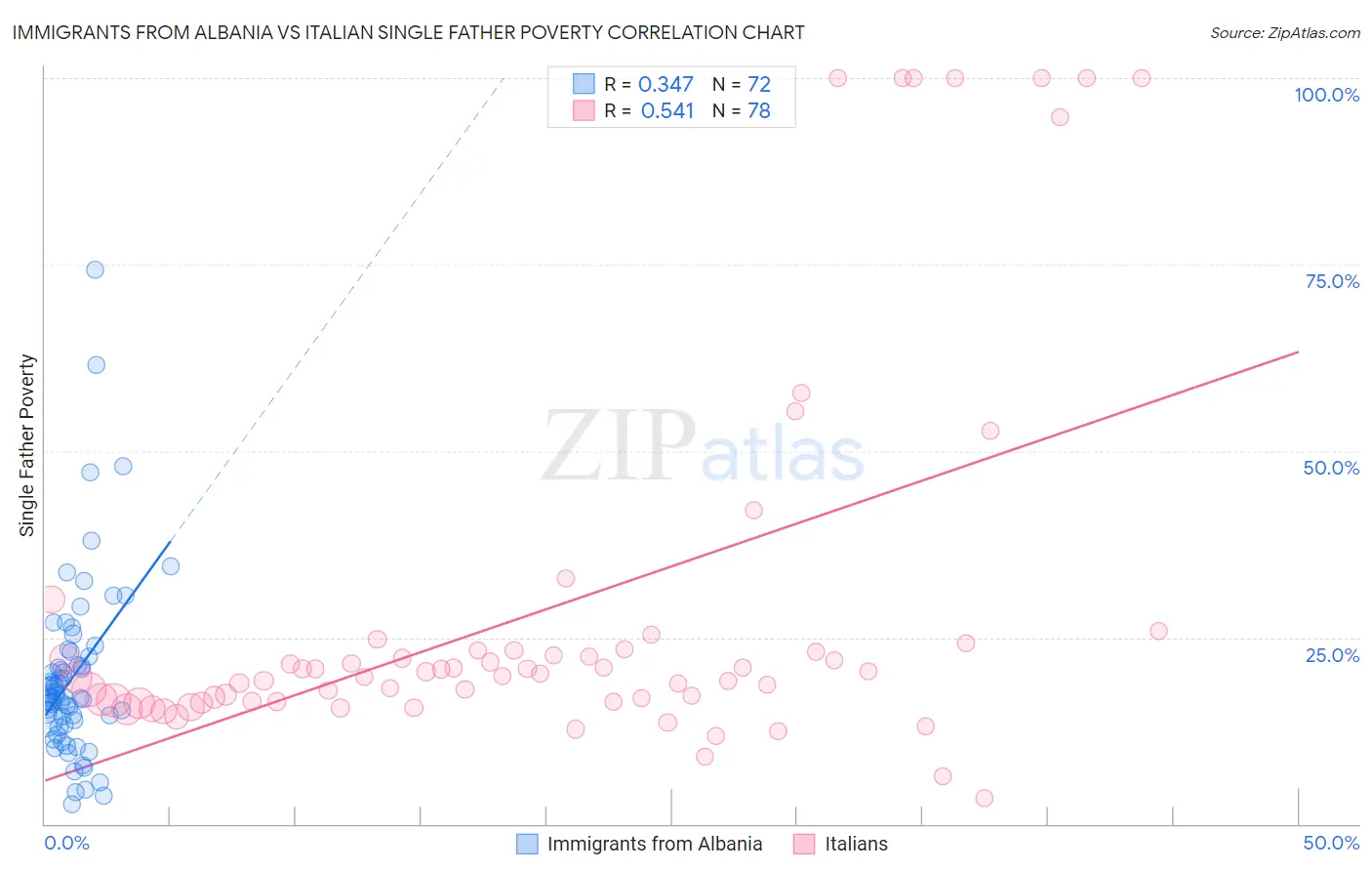 Immigrants from Albania vs Italian Single Father Poverty