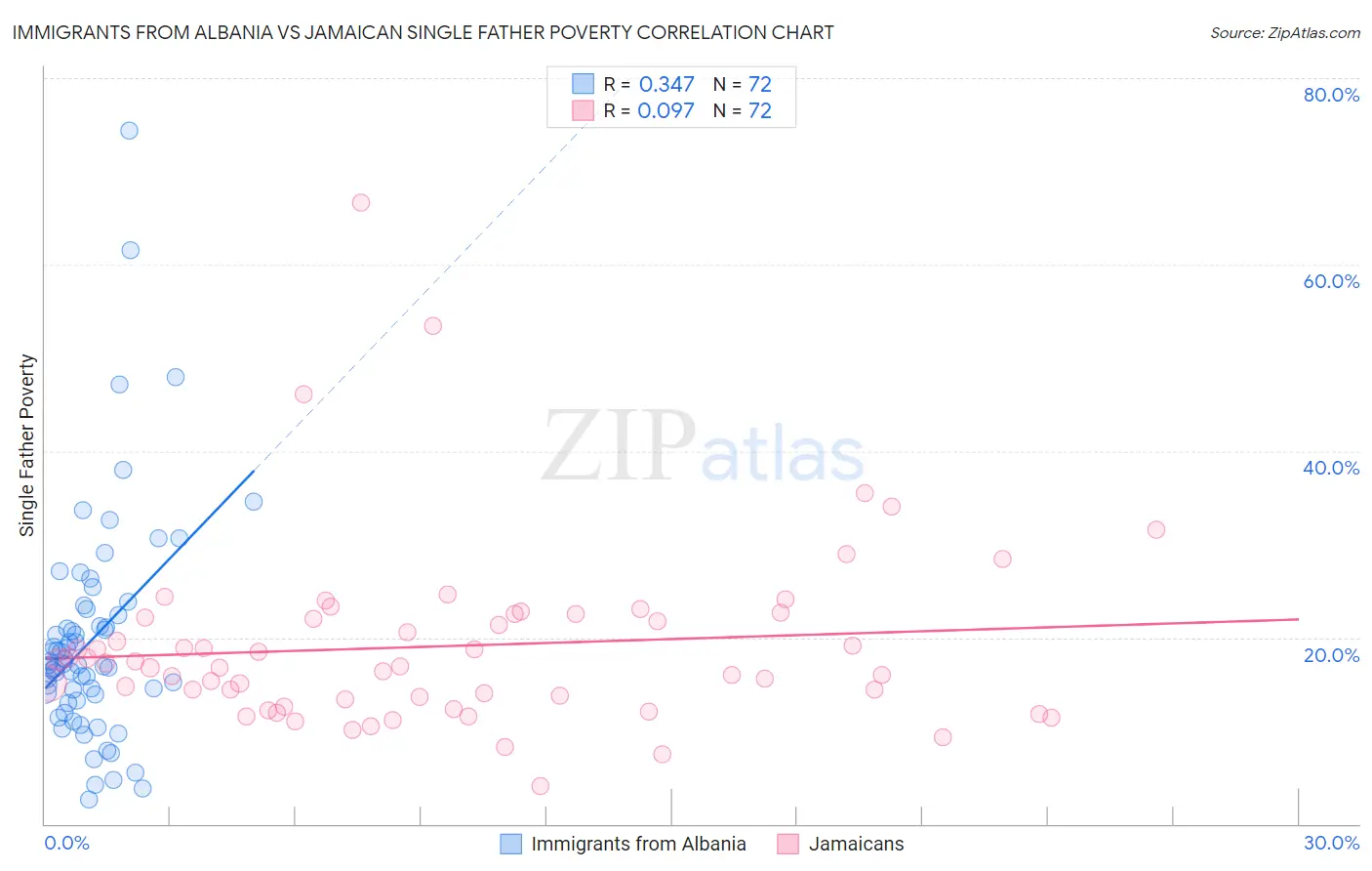 Immigrants from Albania vs Jamaican Single Father Poverty