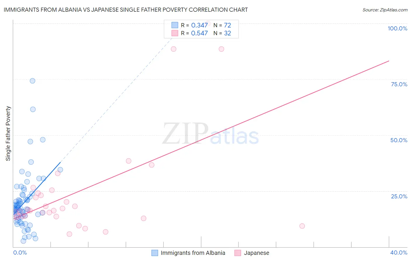 Immigrants from Albania vs Japanese Single Father Poverty