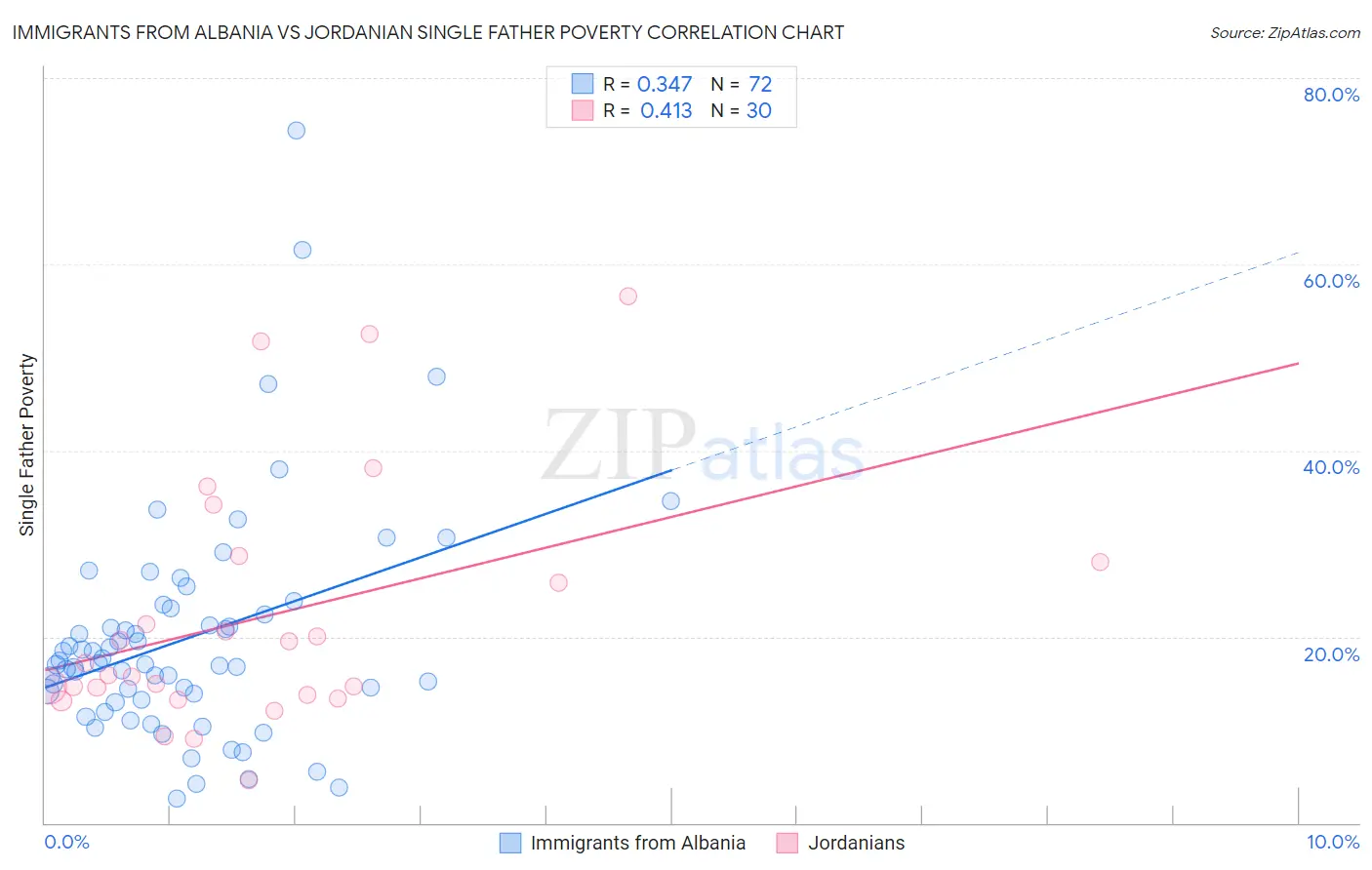 Immigrants from Albania vs Jordanian Single Father Poverty