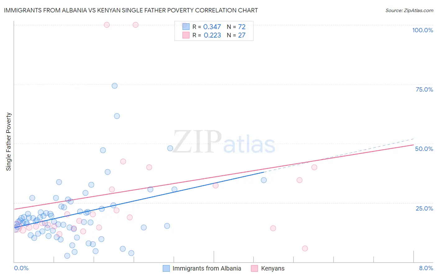 Immigrants from Albania vs Kenyan Single Father Poverty