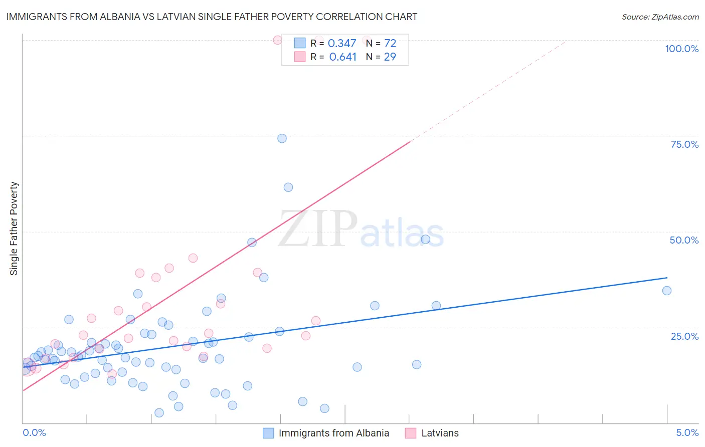 Immigrants from Albania vs Latvian Single Father Poverty