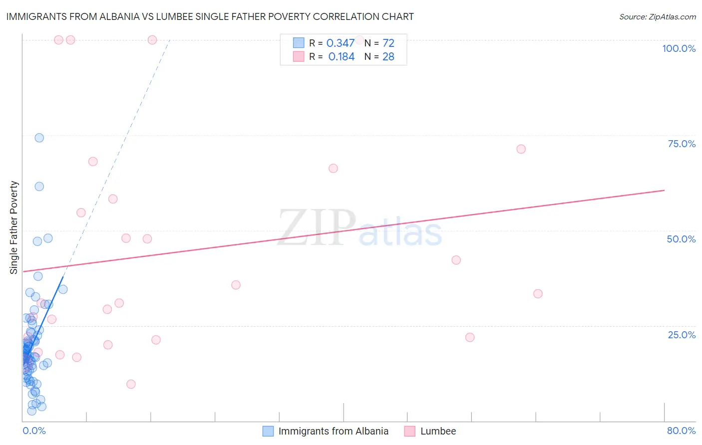 Immigrants from Albania vs Lumbee Single Father Poverty