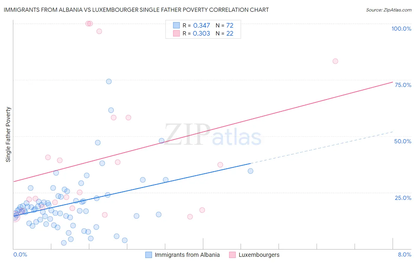 Immigrants from Albania vs Luxembourger Single Father Poverty