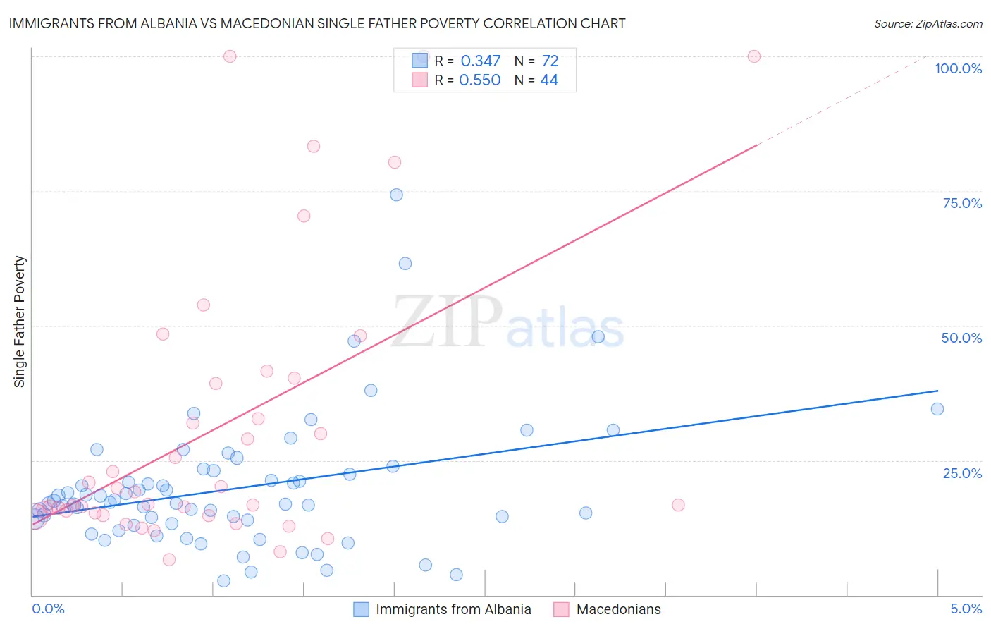 Immigrants from Albania vs Macedonian Single Father Poverty