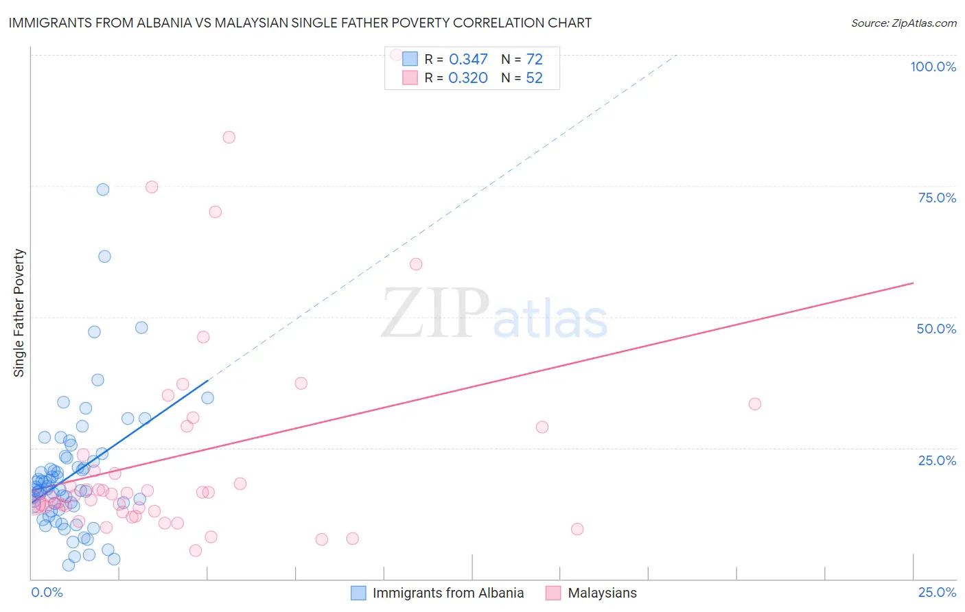 Immigrants from Albania vs Malaysian Single Father Poverty