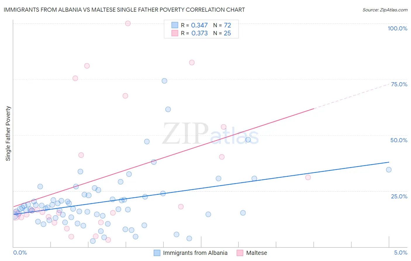 Immigrants from Albania vs Maltese Single Father Poverty