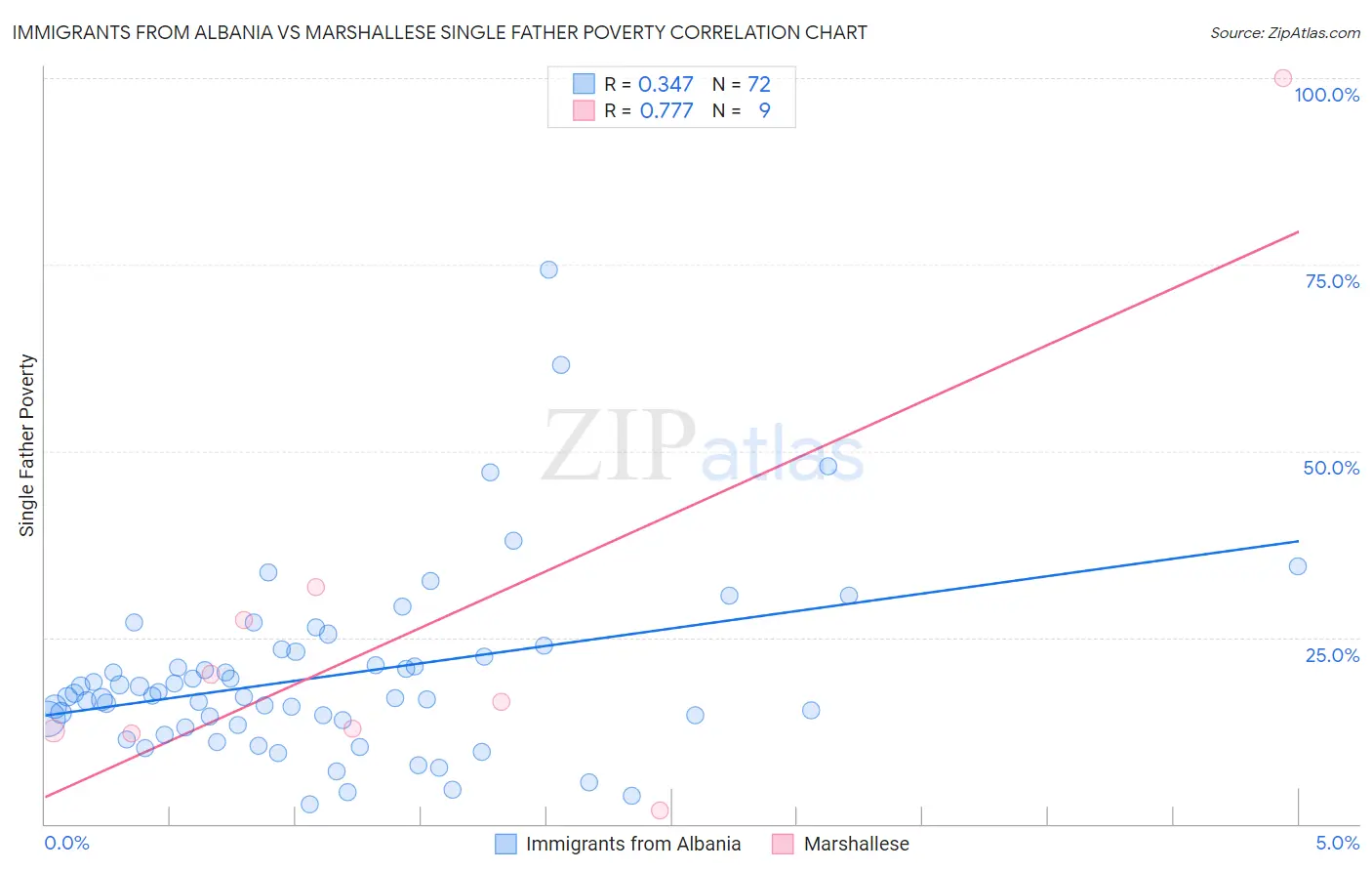 Immigrants from Albania vs Marshallese Single Father Poverty